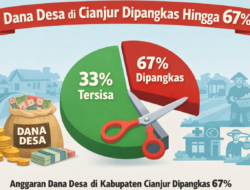 Dana Desa 2026 Dipangkas Hingga 67 Persen, Desa di Cianjur Susun Ulang APBDes