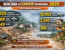 BPBD Rincikan 243 Bencana yang Landa Cianjur Selama 2025